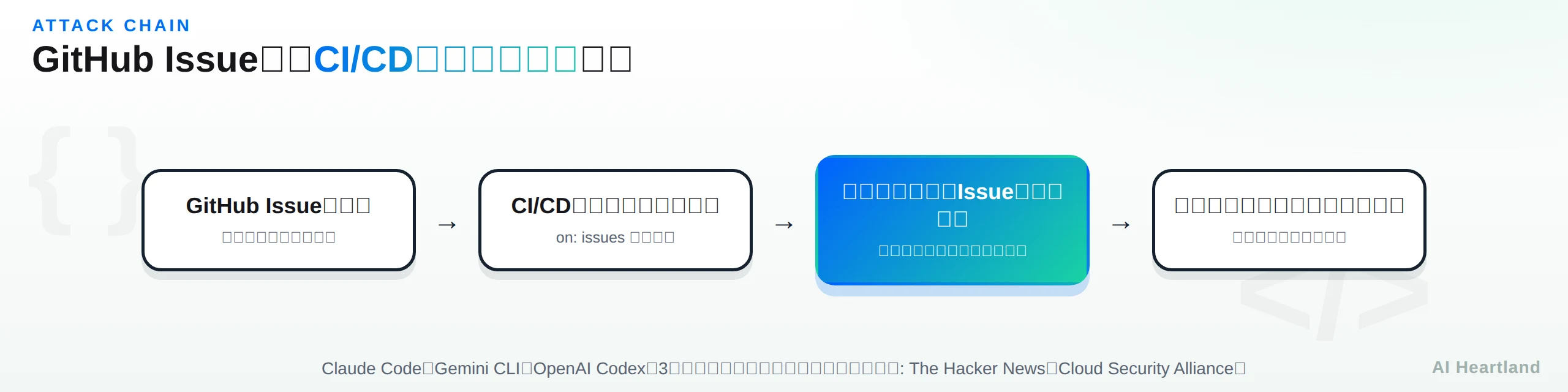 攻撃チェーンの図解。GitHub Issueを作成（誰でも投稿できる入力）→CI/CDワークフローが起動（on: issues トリガー）→エージェントがIssue本文を処理（プロンプトインジェクション）→シークレットを外部へ持ち出し（許可済み通信路を悪用）。Claude Code・Gemini CLI・OpenAI Codexの3社で独立に成立した