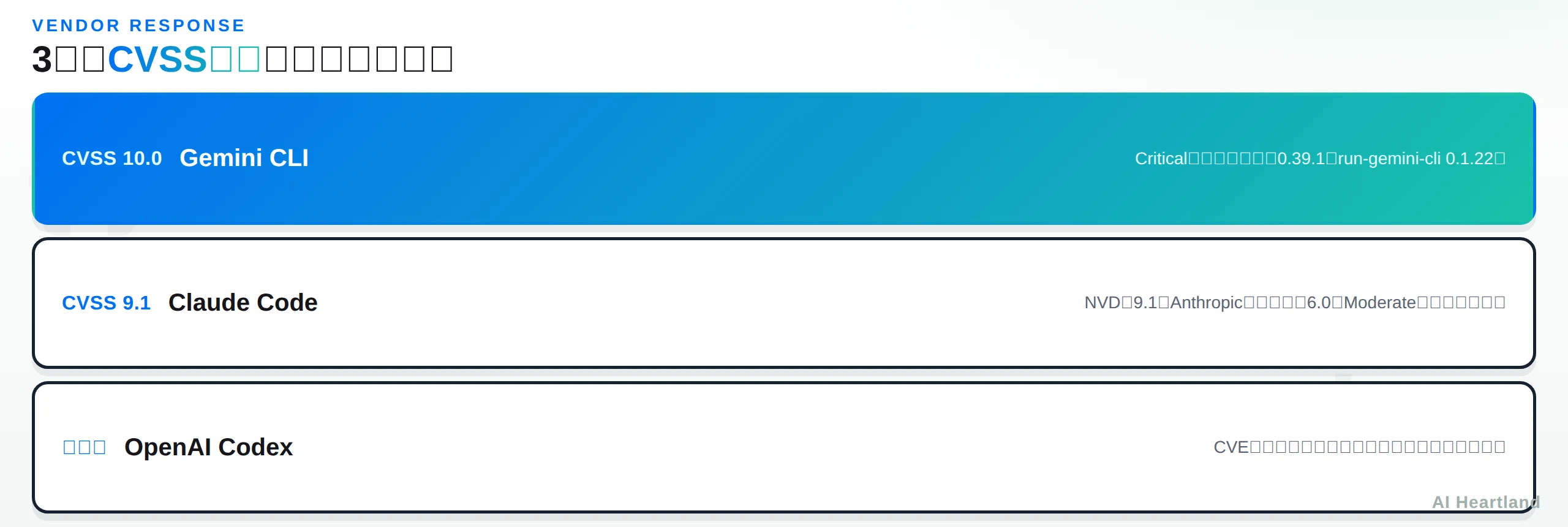 3社のCVSS評価とベンダー対応。Gemini CLIはCVSS10.0でCritical認定・即修正。Claude CodeはCVSS9.1（NVD）だがAnthropic自己申告は6.0でModerate。OpenAI CodexはCVE未採番で仕様通りとしジョブ分離で対応