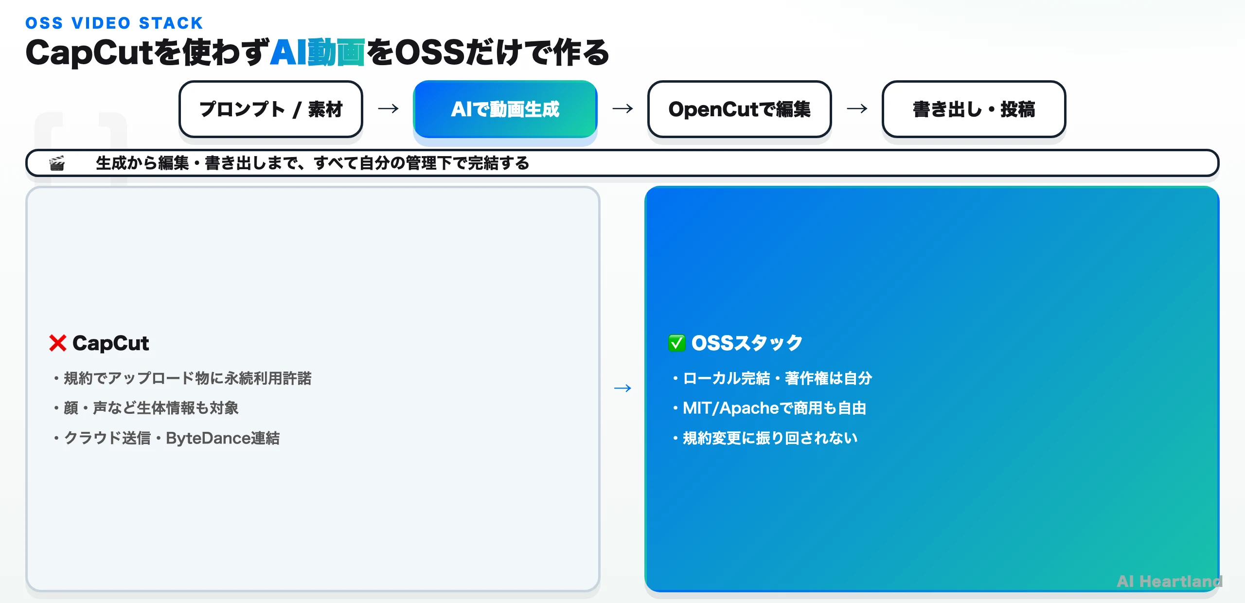 CapCutを使わずAI動画をOSSだけで作る全体像。プロンプト／素材→AIで動画生成→OpenCutで編集→書き出し・投稿という流れと、CapCut（規約リスク）とOSSスタック（ローカル完結・著作権は自分）の対比