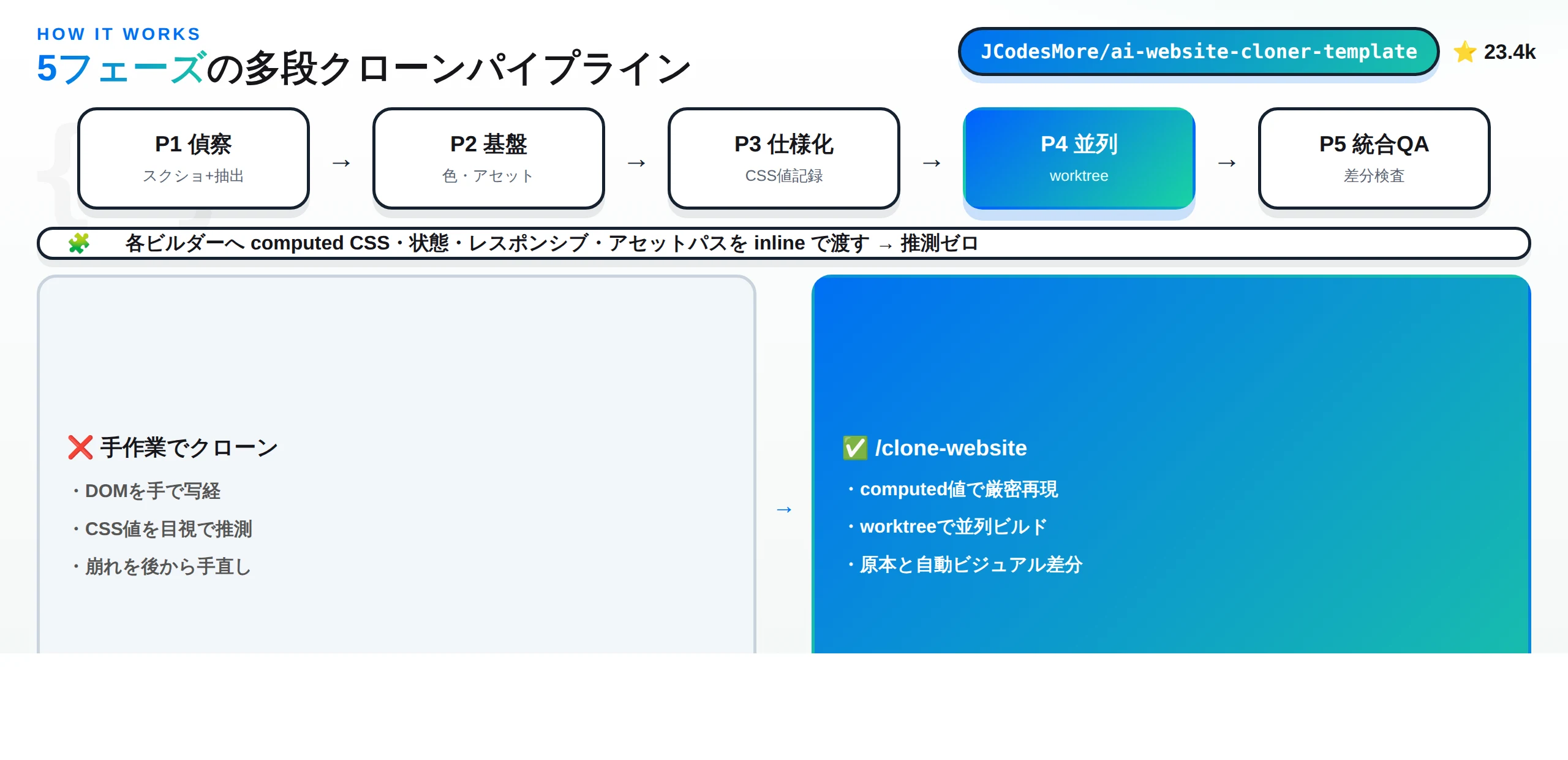 偵察・基盤構築・コンポーネント仕様化・並列ビルド・統合QAの5フェーズパイプライン図
