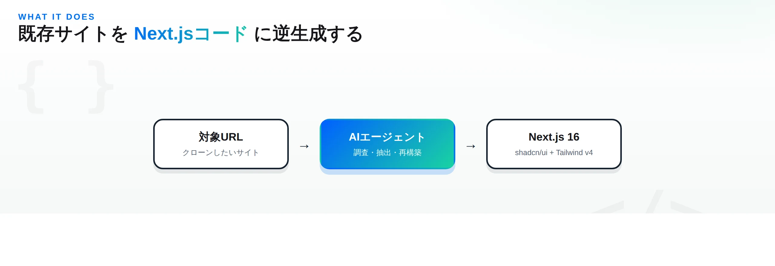 対象URLを渡すとAIエージェントが調査・抽出・再構築し、Next.js 16コードを出力する流れ図