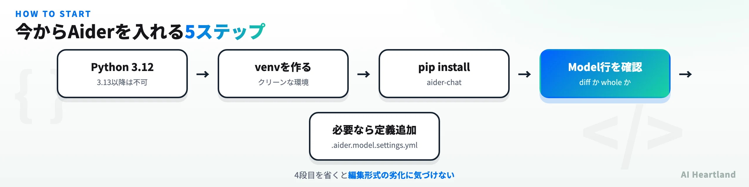 Aiderを今から使う際の確認手順を5段階で示した図。Python 3.12の用意、venvでのインストール、バージョン確認、Model行の編集形式確認、必要ならモデル設定の追加という流れ