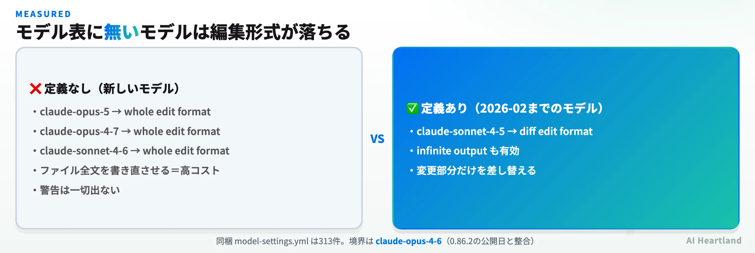 モデル表にあるclaude-sonnet-4-5はdiff編集形式とinfinite outputが有効、表に無いclaude-opus-5やclaude-opus-4-7はwhole編集形式に落ちることを対比した図