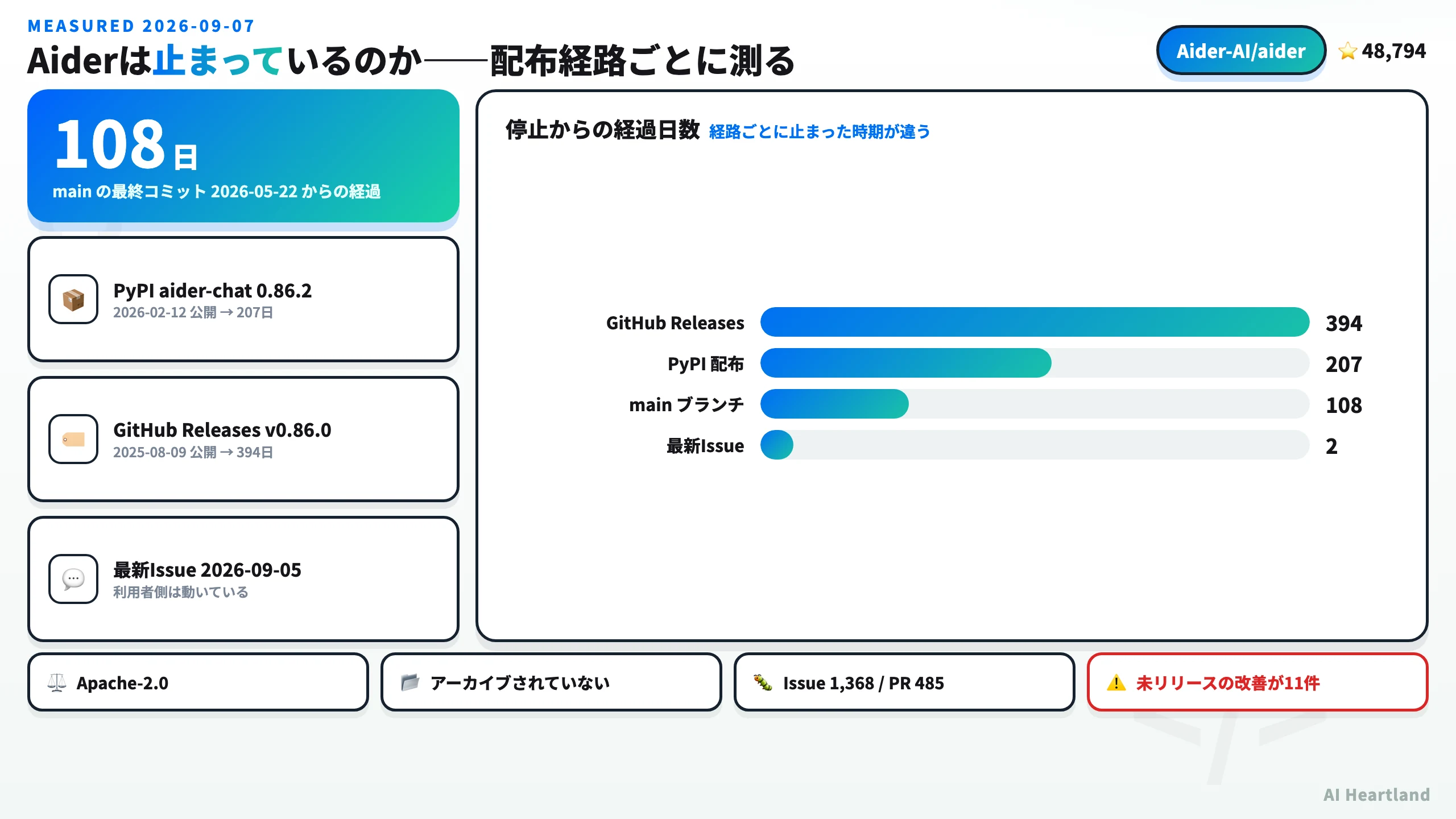 Aiderの現況ダッシュボード。mainの最終コミットから108日、PyPI最新版0.86.2から207日、GitHubリリースv0.86.0から394日が経過し、未リリースのHISTORY項目が11件積まれていることを示す図