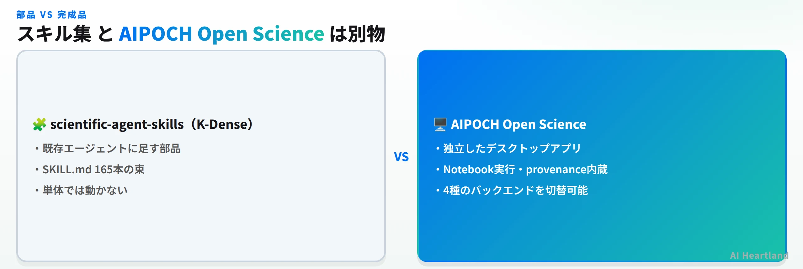 scientific-agent-skills（スキル集・部品）とAIPOCH Open Science（完成品のデスクトップアプリ）の違いを示す比較図