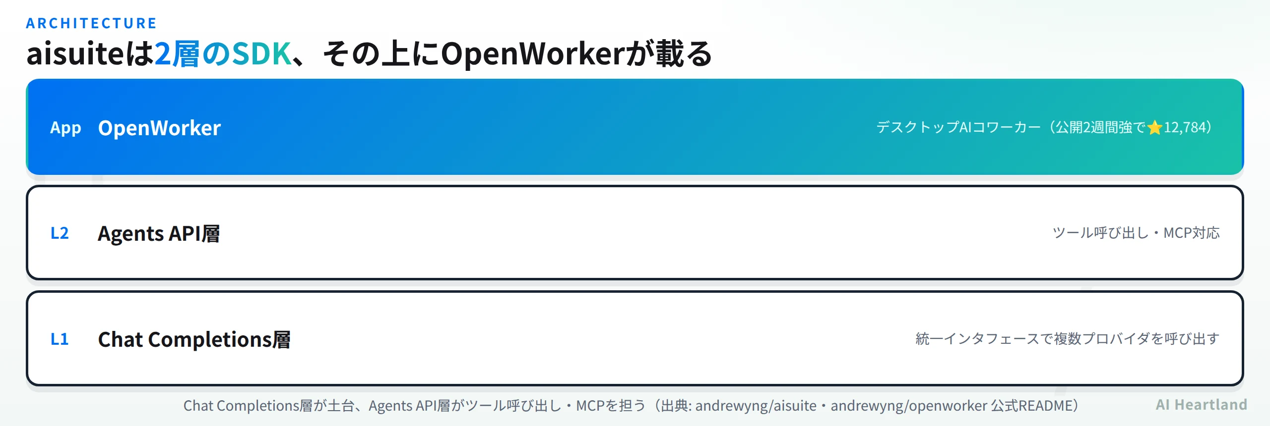 aisuiteの2層構成を示す図。上段にOpenWorker（デスクトップAIコワーカー）、中段にAgents API層（ツール呼び出し・MCP対応）、下段にChat Completions層（統一インタフェースで複数プロバイダを呼び出す）が積み重なっている