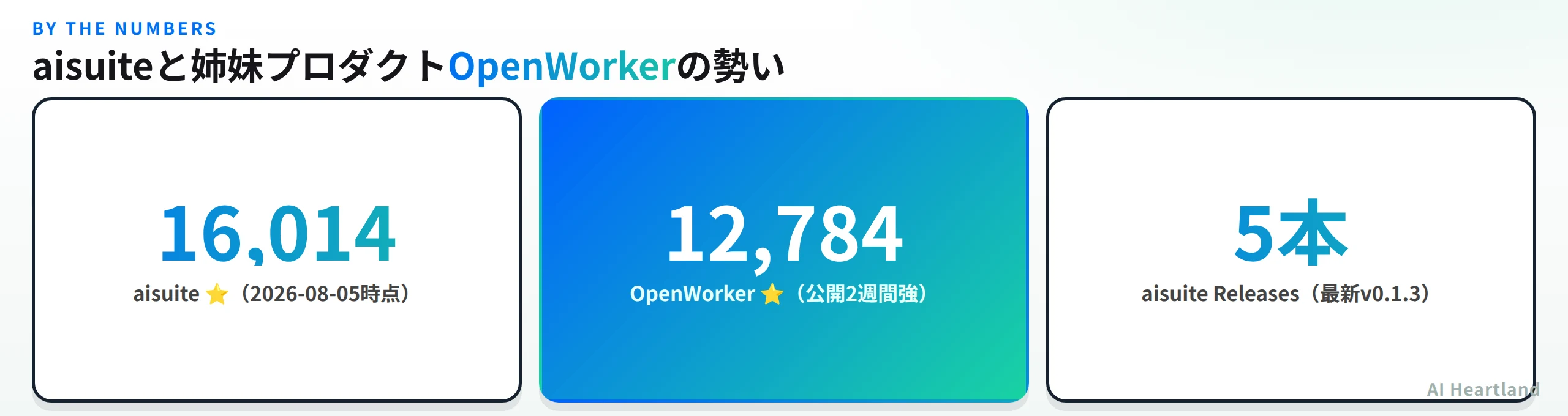 aisuiteのGitHubスター16,014、OpenWorkerのGitHubスター12,784（公開2週間強）、aisuiteのGitHub Releases数5本（最新v0.1.3）を並べた数値インフォグラフィック