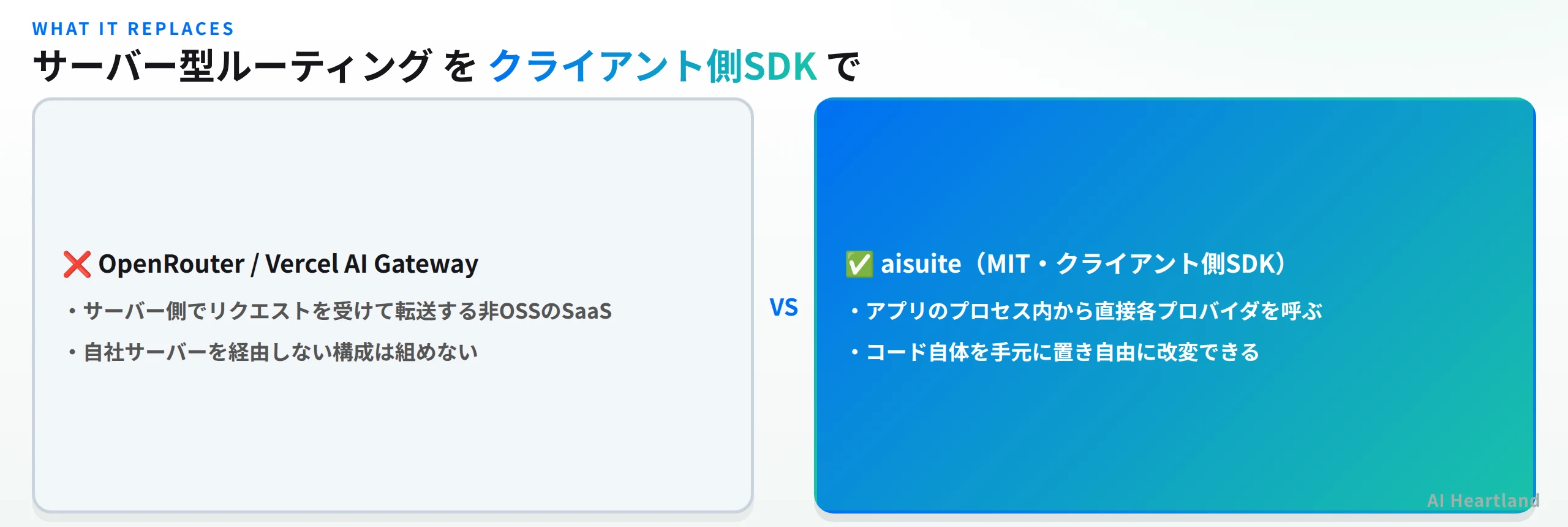 サーバー型ルーティング（OpenRouter・Vercel AI Gateway）とクライアント側SDK（aisuite）を対比した図。左は非OSSのSaaSでサーバー側転送・自社サーバーを経由しない構成は組めない。右はMITのクライアント側SDKでアプリのプロセス内から直接プロバイダを呼びコードを手元に置ける
