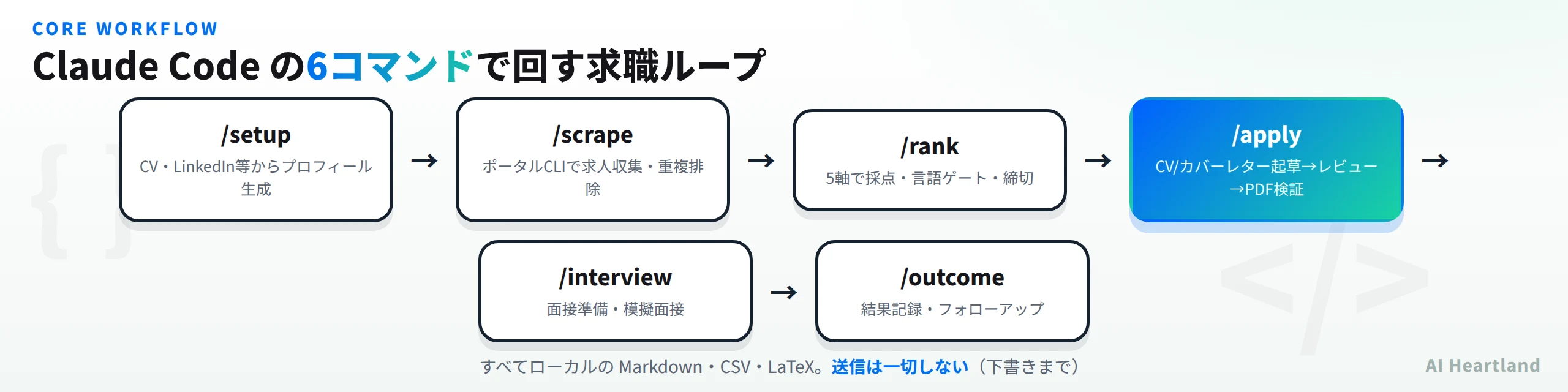 ai-job-searchのコアワークフロー。/setupでCV・LinkedIn等からプロフィール生成、/scrapeでポータルCLIから求人収集と重複排除、/rankで5軸採点と言語ゲートと締切、/applyでCVとカバーレター起草からレビューとPDF検証、/interviewで面接準備、/outcomeで結果記録とフォローアップ