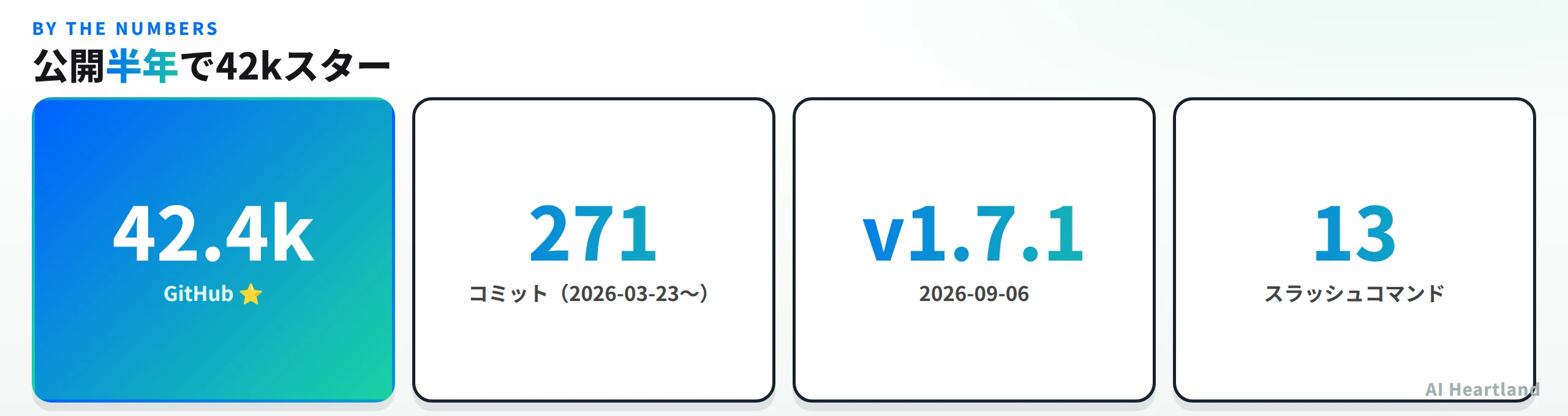 ai-job-searchの数字。GitHubスター42.4k、コミット271件（2026年3月23日から）、最新タグv1.7.1が2026年9月6日、スラッシュコマンド13個