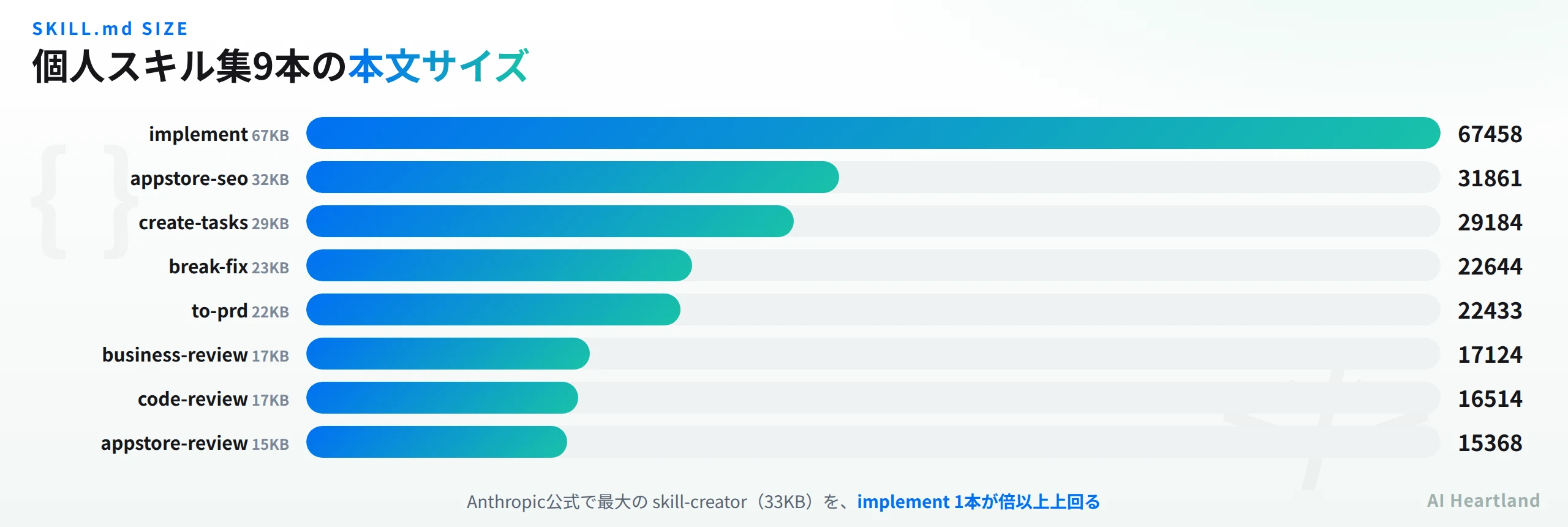 alamops/skills 9本のSKILL.mdサイズ。implementが67KBで最大、公式最大のskill-creator 33KBを大きく上回る