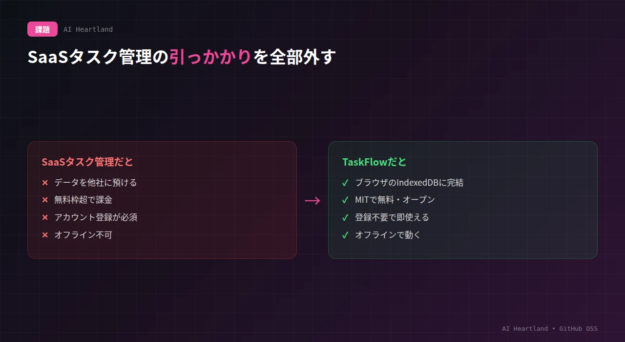 SaaSタスク管理の課題（データを預ける・課金・アカウント必須・オフライン不可）を、TaskFlowがローカル完結・無料・登録不要・オフライン動作で解決する対比図