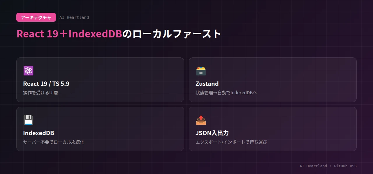 TaskFlowのアーキテクチャ：Reactコンポーネント→Zustandストア→IndexedDB永続化、カスタムフックで派生データを計算しD3.jsで可視化するローカルファースト構成