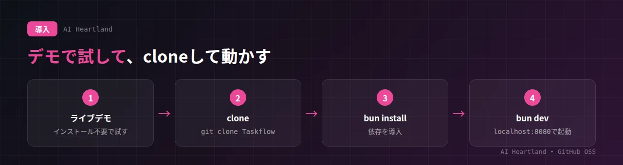 TaskFlowの導入フロー：ライブデモで試す、またはリポジトリをcloneしてbun installとbun devで起動しlocalhost:8080でアクセスする流れ