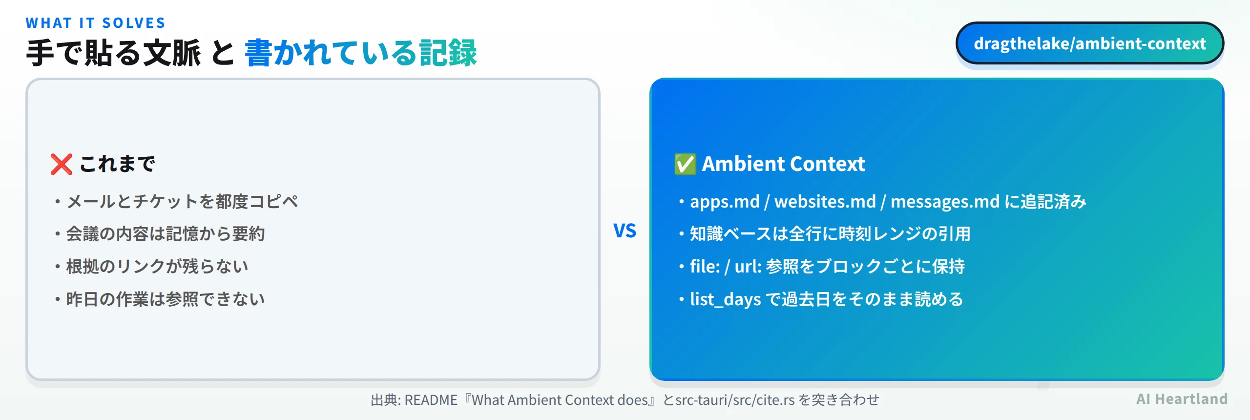 従来の手で貼る文脈とAmbient Contextの比較。従来はメールとチケットを都度コピペ、会議は記憶から要約、根拠のリンクが残らない。Ambient Contextはapps.md/websites.md/messages.mdに追記済み、知識ベースは全行に時刻レンジの引用、file:/url:参照をブロックごとに保持、list_daysで過去日をそのまま読める