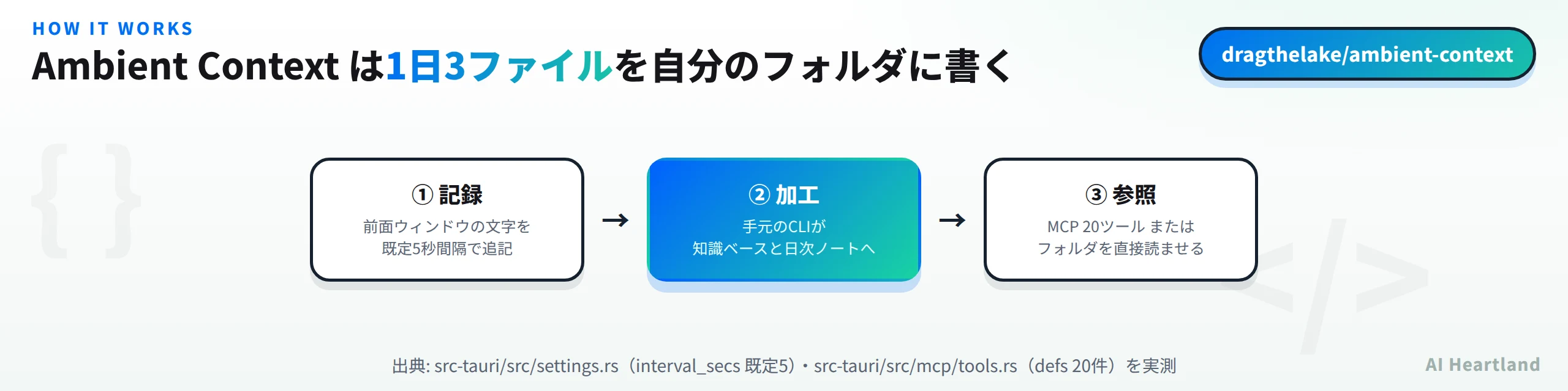 Ambient Contextの3段の流れ。①記録：前面ウィンドウの文字を既定5秒間隔で追記、②加工：手元のCLIが知識ベースと日次ノートへ、③参照：MCP 20ツールまたはフォルダを直接読ませる