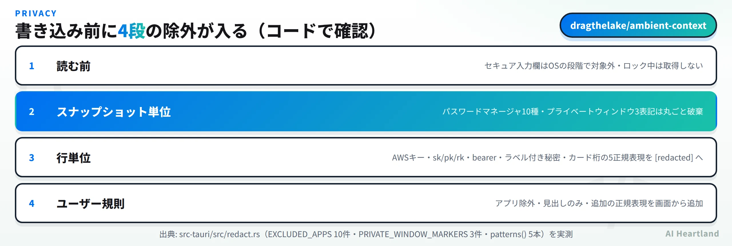 書き込み前の4段の除外。1.読む前：セキュア入力欄はOSの段階で対象外・ロック中は取得しない。2.スナップショット単位：パスワードマネージャ10種・プライベートウィンドウ3表記は丸ごと破棄。3.行単位：AWSキー・sk/pk/rk・bearer・ラベル付き秘密・カード桁の5正規表現を[redacted]へ。4.ユーザー規則：アプリ除外・見出しのみ・追加の正規表現を画面から追加