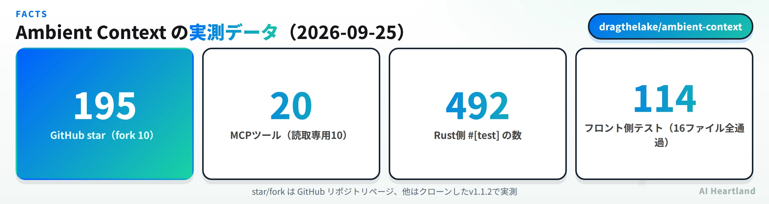Ambient Contextの実測データ。GitHub star 195・fork 10、MCPツール20本のうち読み取り専用10本、Rust側の#[test]は492個、フロント側テストは16ファイル114件が全通過