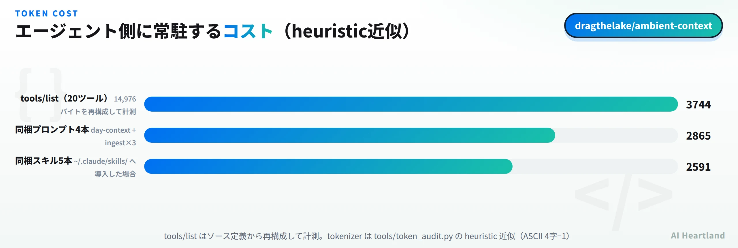 エージェント側に常駐するコスト。tools/list（20ツール）は14,976バイトを再構成して約3,744トークン、同梱プロンプト4本が約2,865トークン、同梱スキル5本が約2,591トークン
