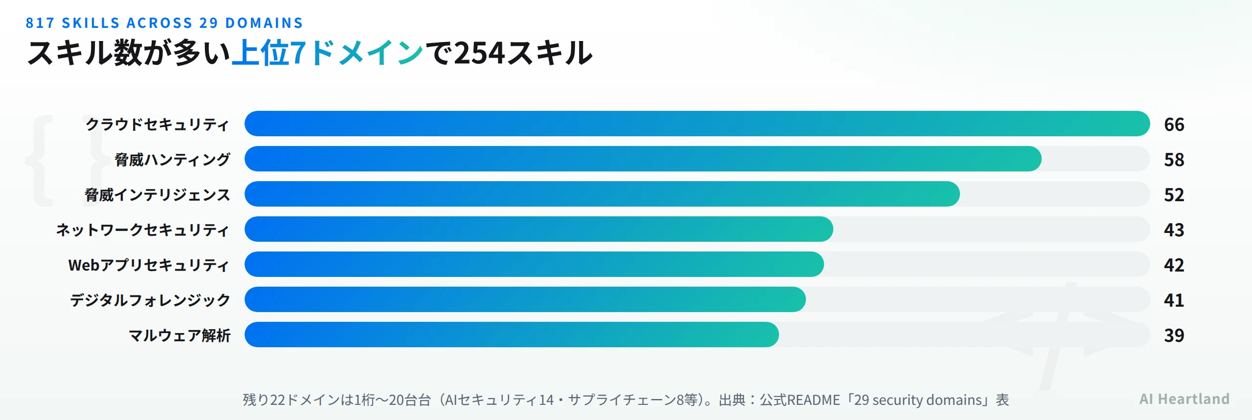 29ドメインのうちスキル数が多い上位7ドメインの棒グラフ。クラウドセキュリティ66・脅威ハンティング58・脅威インテリジェンス52など