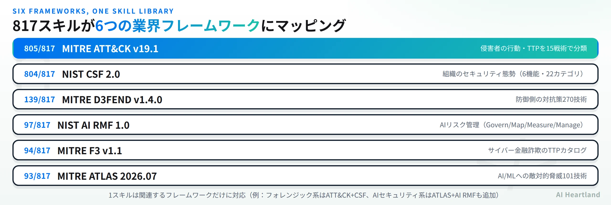 6つのフレームワーク（MITRE ATT&CK・NIST CSF 2.0・MITRE D3FEND・NIST AI RMF・MITRE F3・MITRE ATLAS）ごとのマッピング数