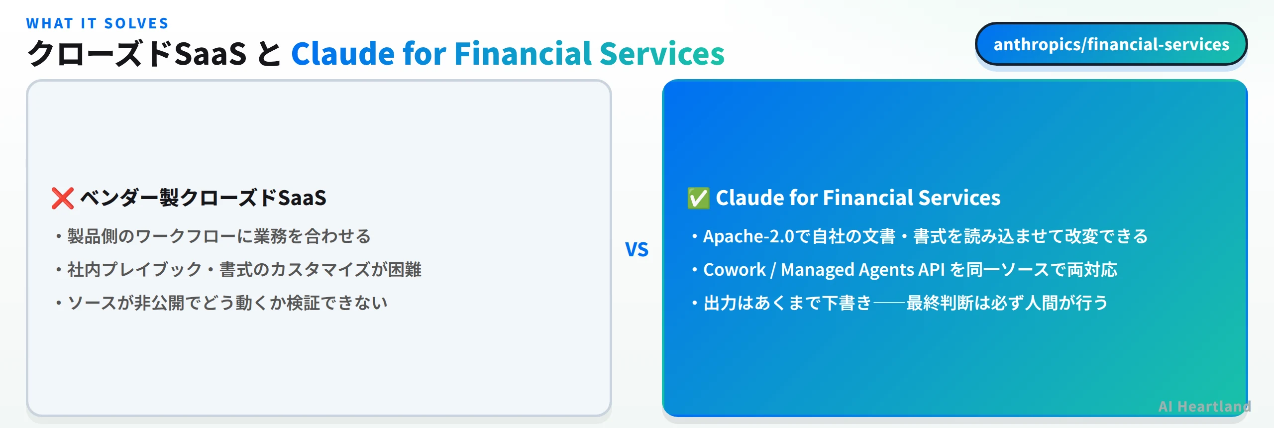 クローズドな金融SaaSとClaude for Financial Servicesの比較図。カスタマイズ性・両対応デプロイ・下書き止まりの3点を対比