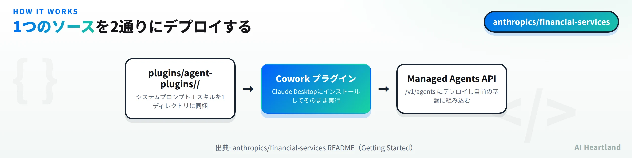 plugins/agent-plugins以下の1ソースから、Coworkプラグインインストールと Managed Agents API デプロイの2経路に分岐する図