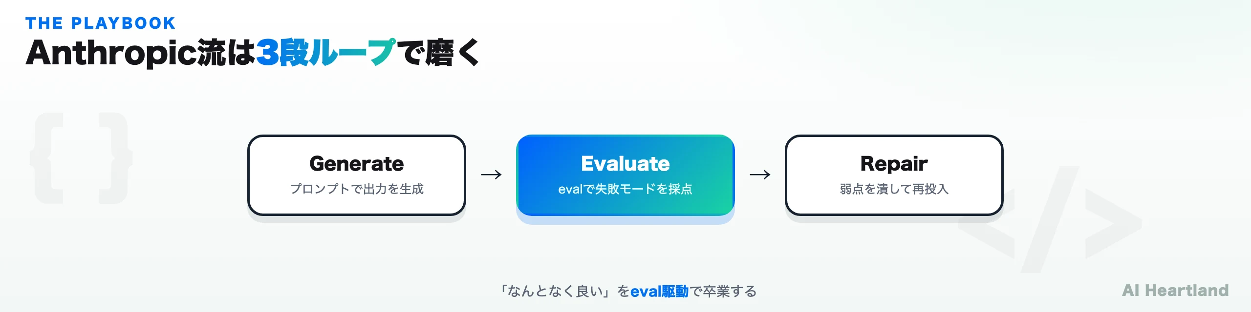 Anthropic流プロンプト設計の3段ループを示すブランド図：Generate→Evaluate→Repair