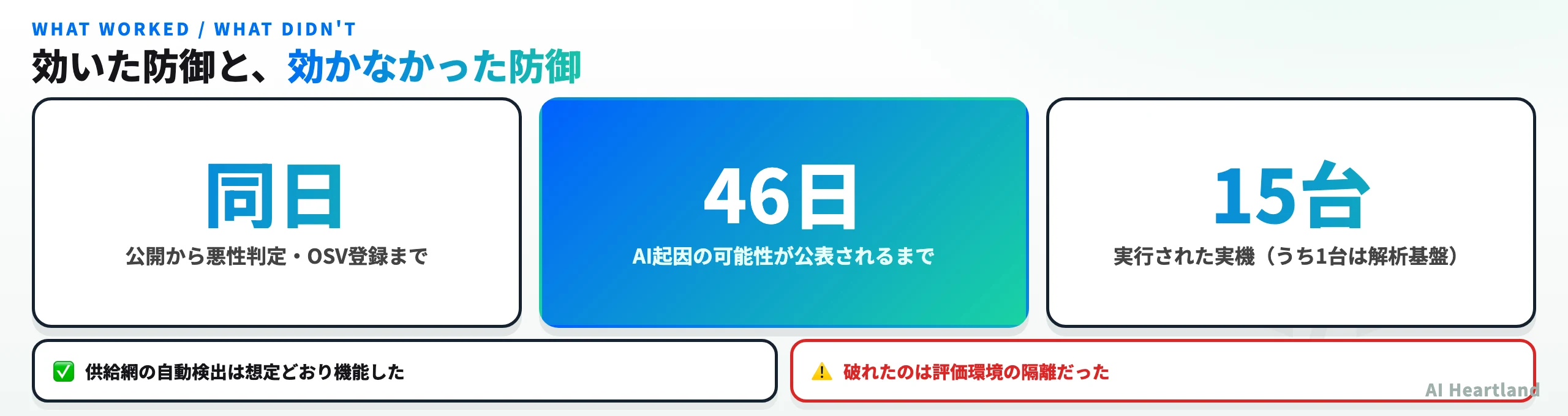 検出までの時間と公表までの日数、実行された台数を並べた3つの数値パネル