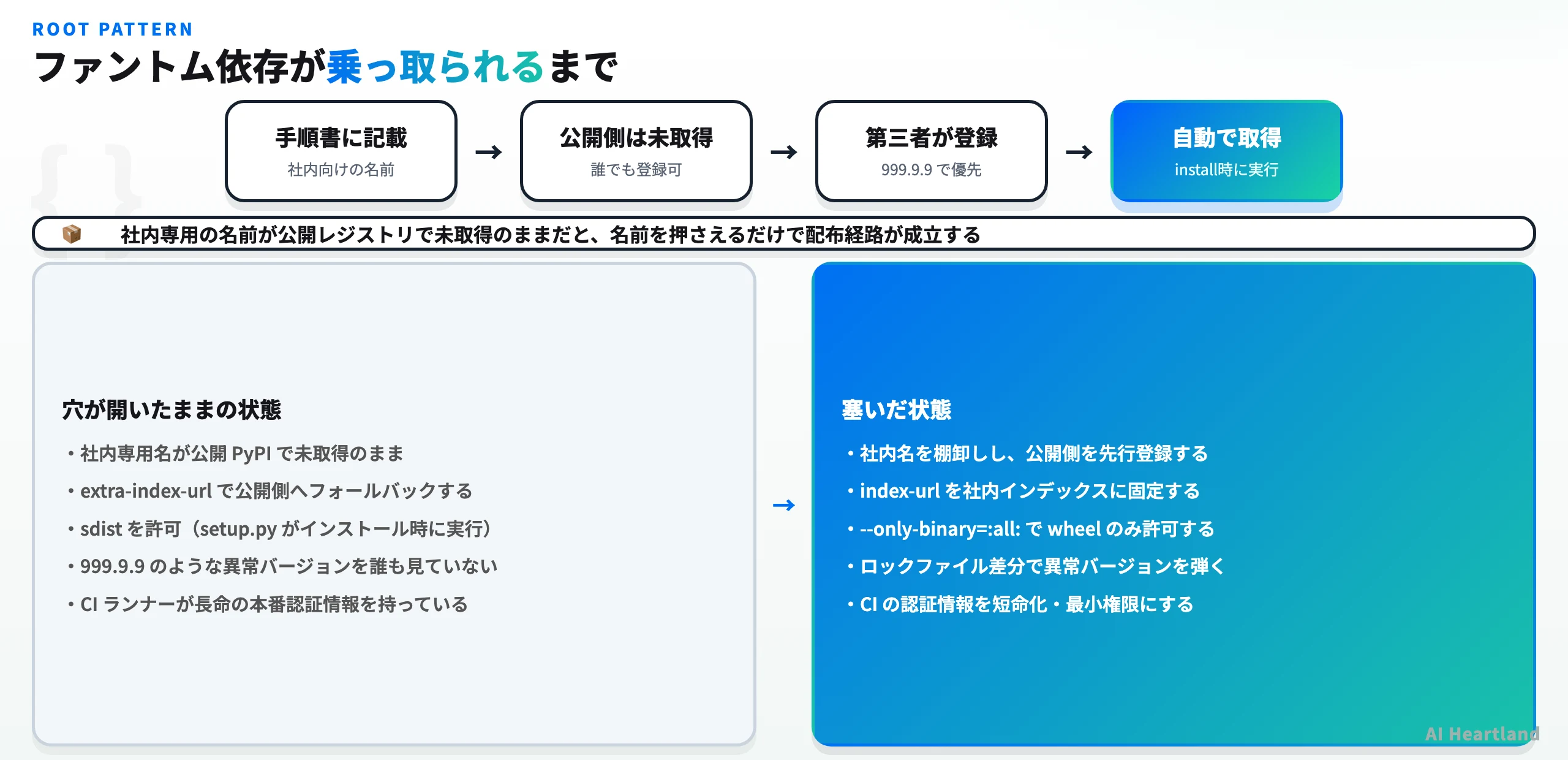 ファントム依存が乗っ取られる流れと、4つの対策を対比した図
