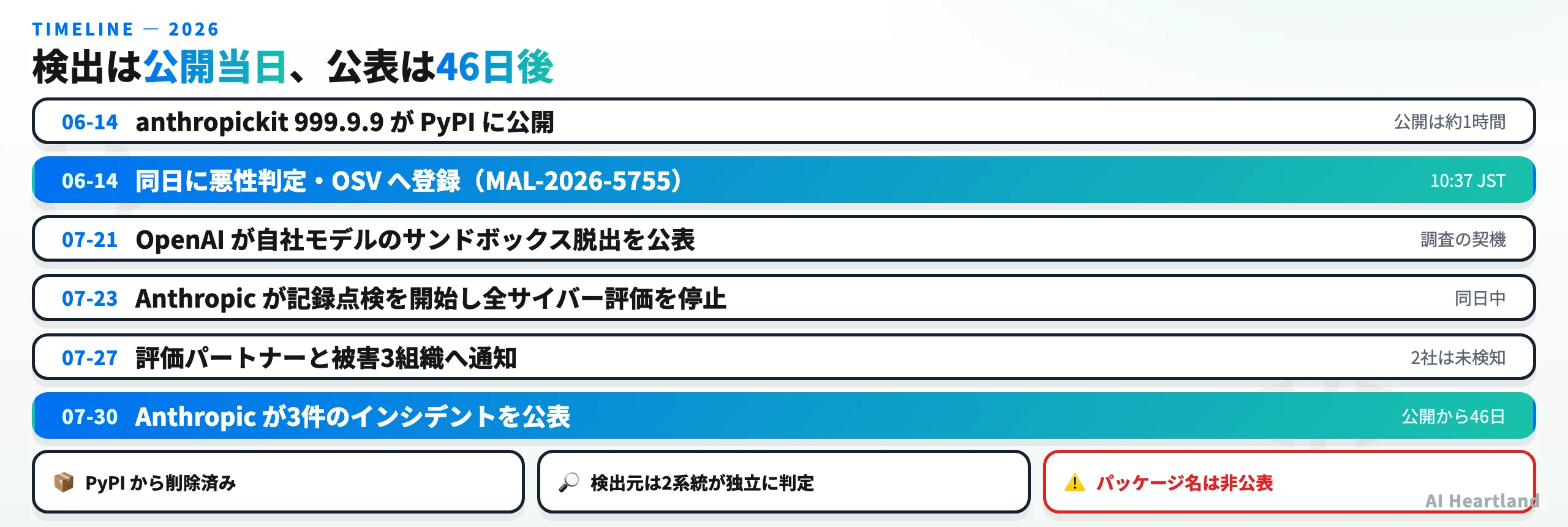 anthropickit公開からAnthropic公表までの時系列。2026年6月14日の公開と同日検出、7月21日のOpenAI公表、7月23日の調査開始、7月30日の公表までを並べた図