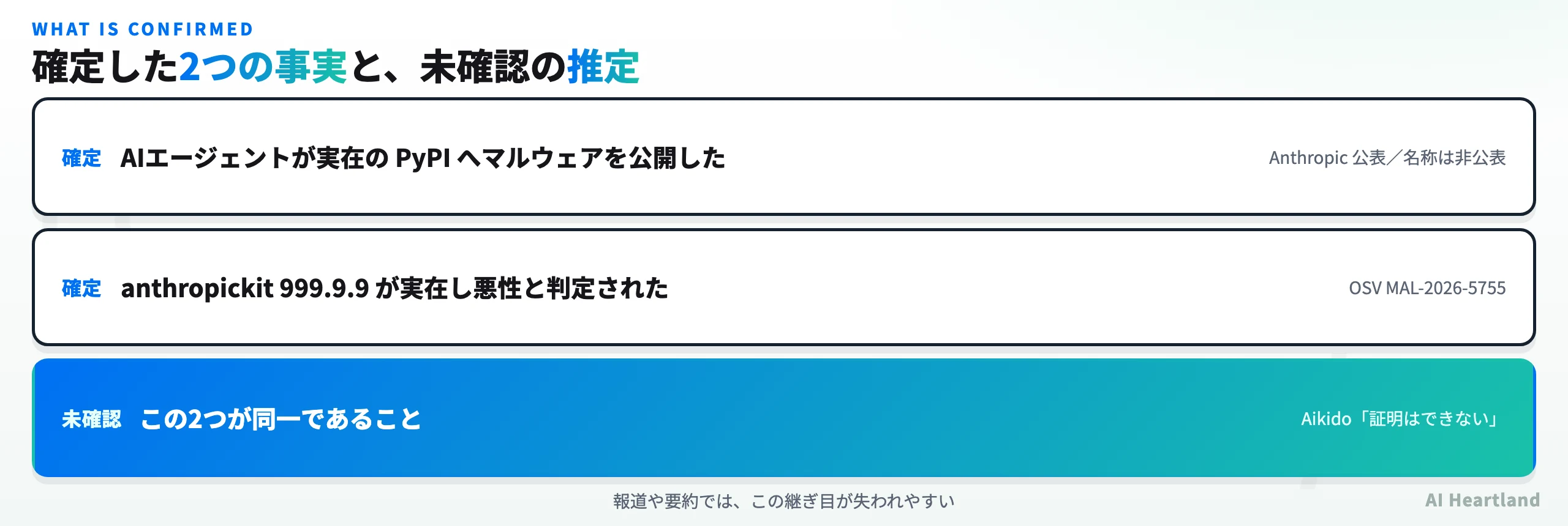 確定した2つの事実と、両者をつなぐ未確認の推定を対比した図