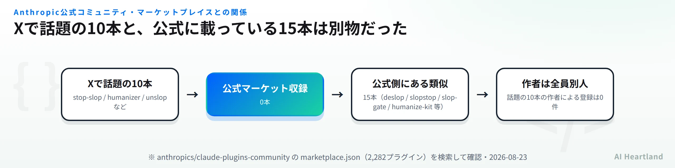 Xで話題の10本の公式マーケットプレイス収録は0本、公式側には別作者の類似15本がある
