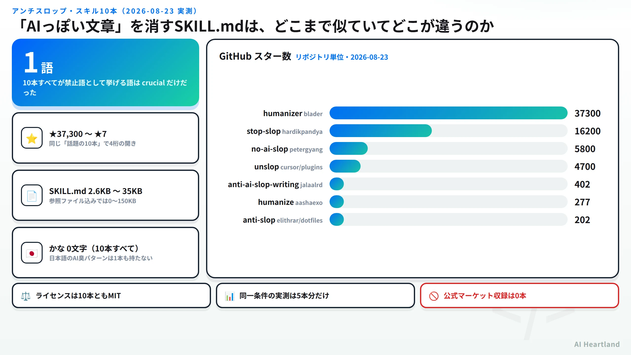 アンチスロップ・スキル10本の実測サマリー。全10本が共通で挙げる禁止語は1語、スター数は37,300から7まで、かなの出現は全本0文字