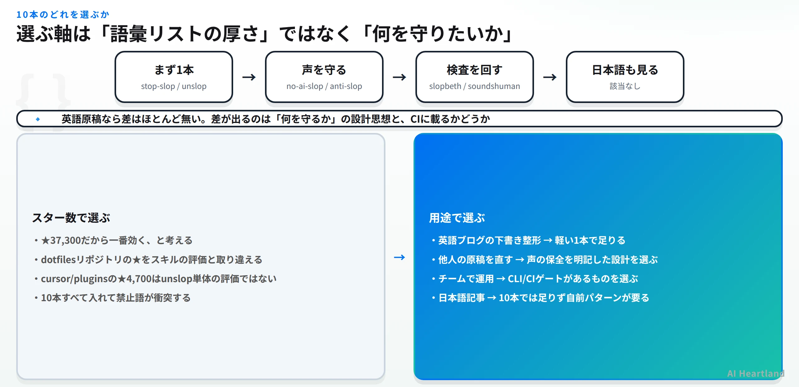 選び方の整理。まず1本・声を守る・検査を回す・日本語も見る、の4つの目的別に分かれる