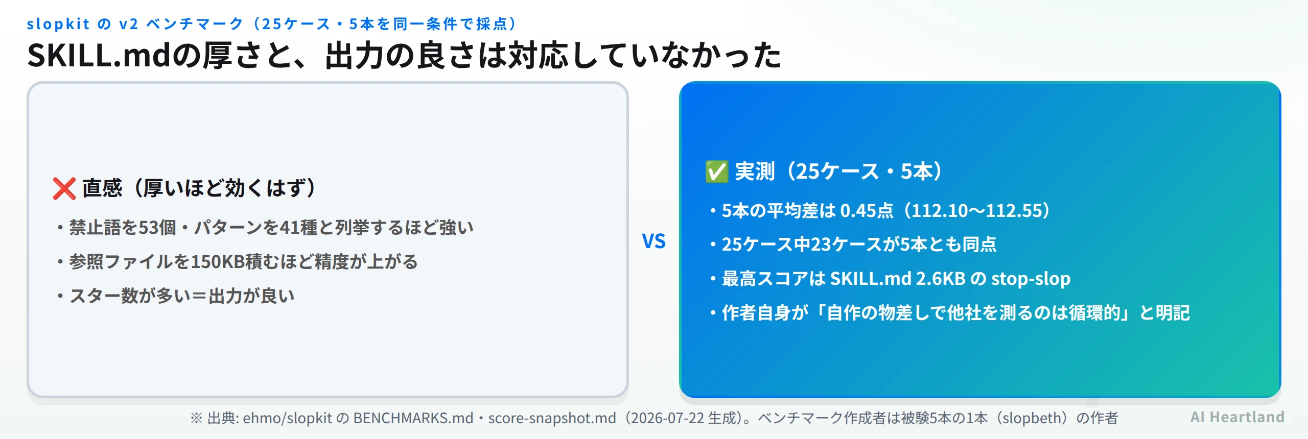 ベンチマーク結果。5本の平均差は0.45点、25ケース中23ケースが同点、最高スコアは最小のstop-slop