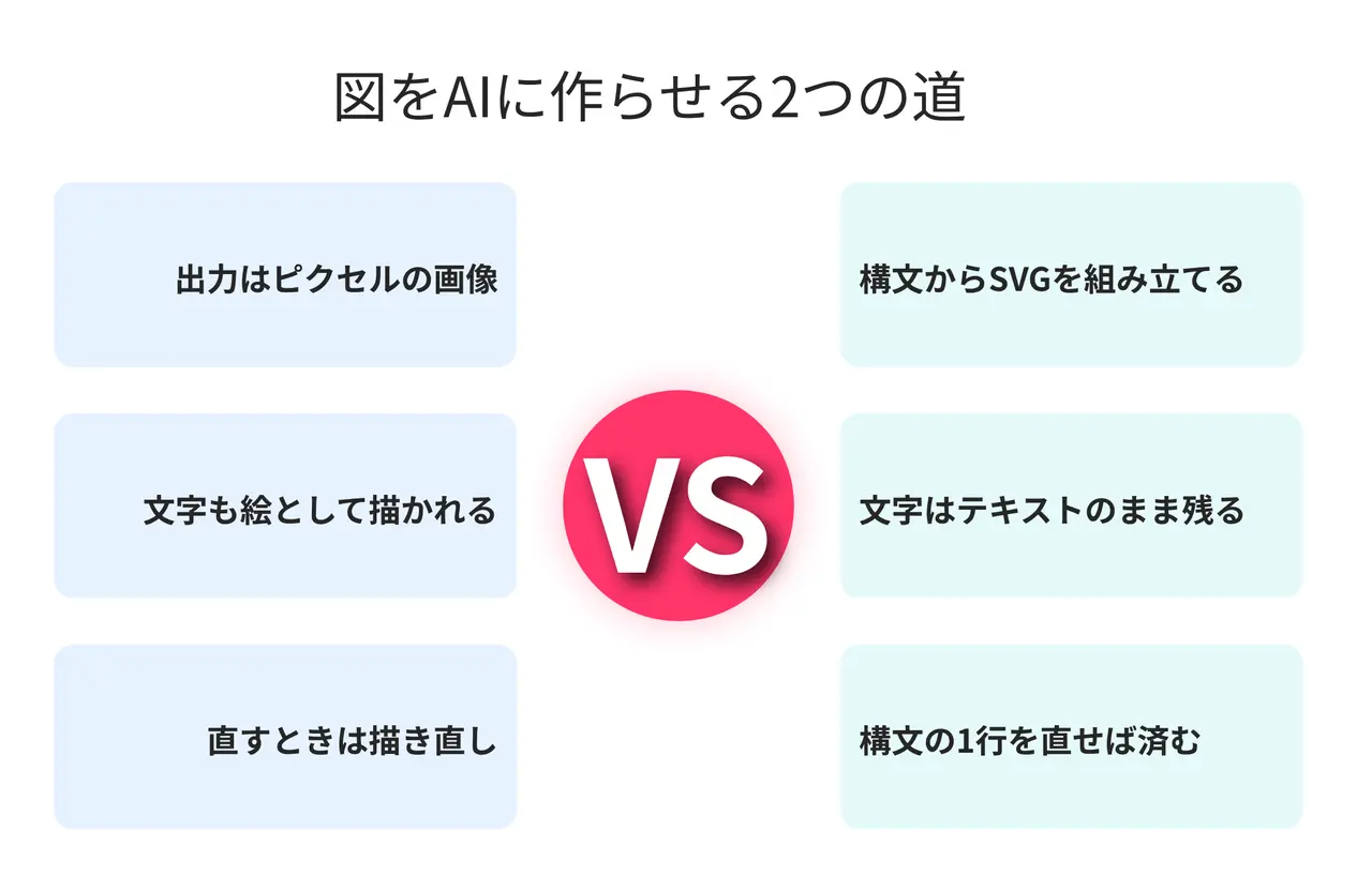 AntV Infographic 0.2.20 で実際に描いた比較の図。左に画像生成AI、右にAntV Infographicを置き、出力の形・文字の扱い・直し方の違いを日本語で3行ずつ並べている