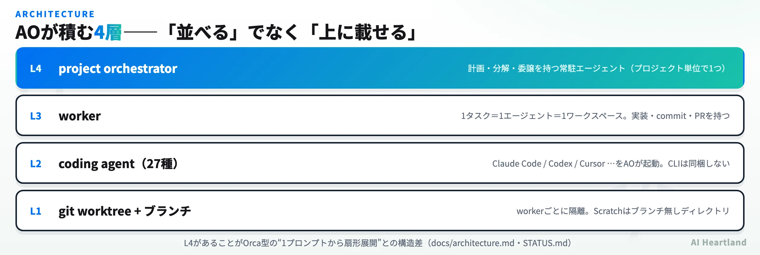 AOの4層構成。L4 project orchestrator、L3 worker、L2 coding agent 27種、L1 git worktreeとブランチ
