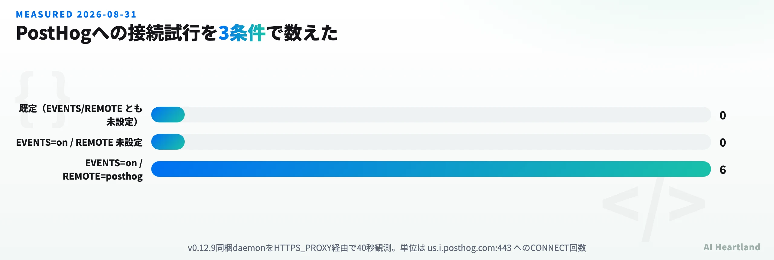 3条件でのPostHogへの接続試行回数。既定0回、EVENTS=onのみ0回、EVENTS=onかつREMOTE=posthogで6回