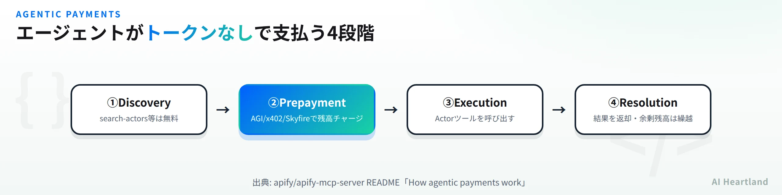 Agentic Paymentsの4段階フロー図：Discovery・Prepayment・Execution・Resolution