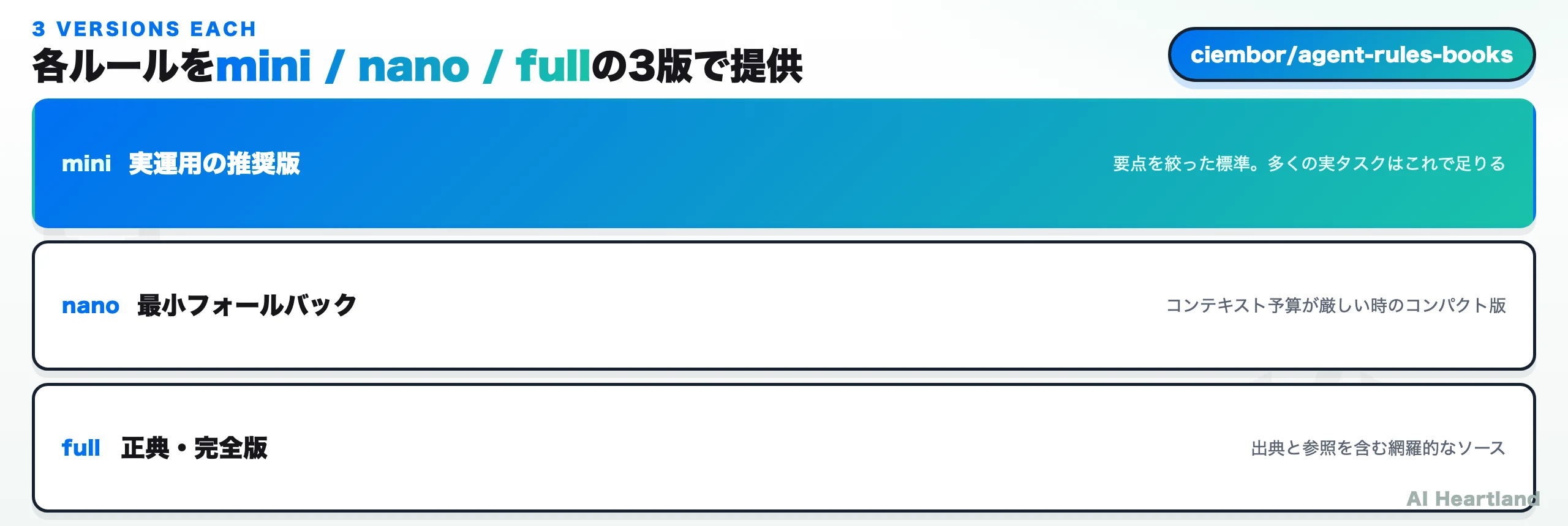各ルールをmini（実運用の推奨版）・nano（最小フォールバック）・full（正典・完全版）の3版で提供することを示す図