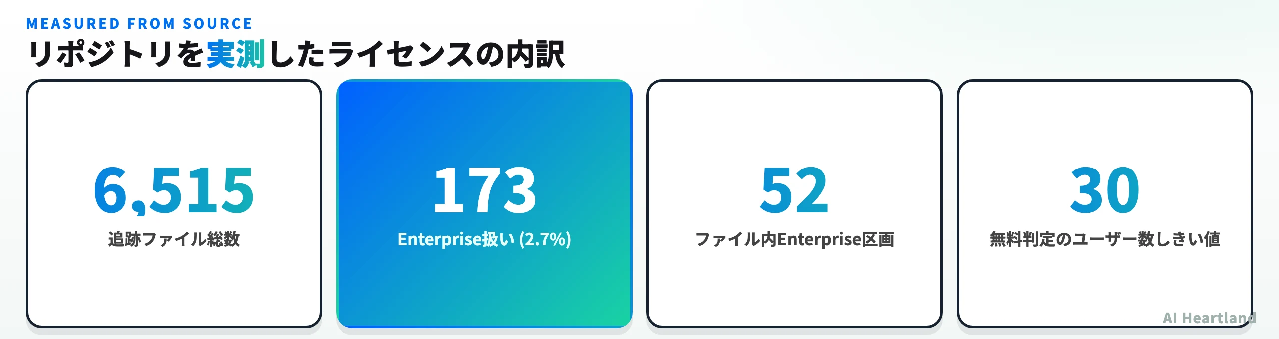 実測値のまとめ。追跡ファイル6,515、Enterprise扱い173（2.7%）、ファイル内Enterprise区画52、無料判定のユーザー数しきい値30