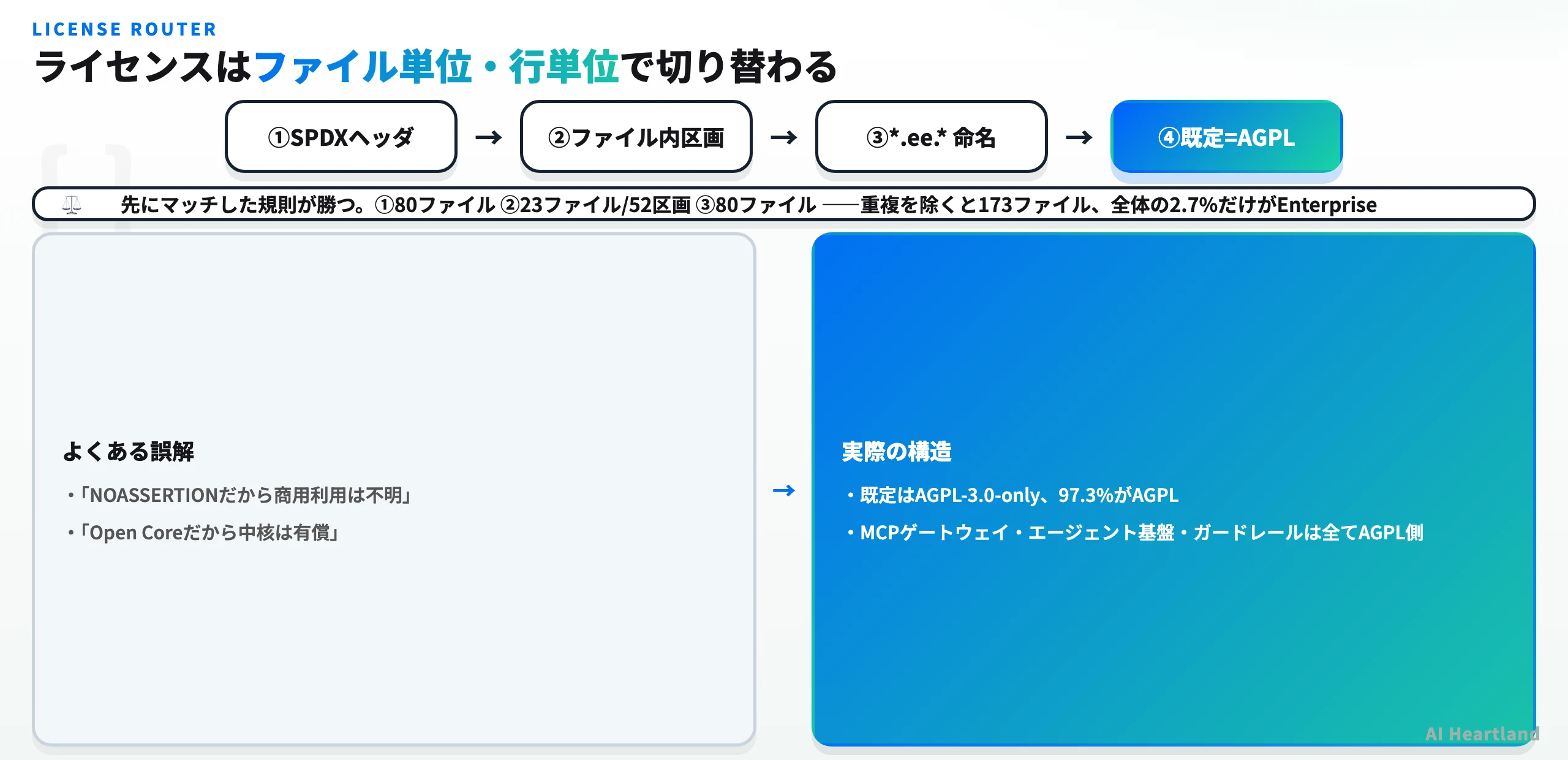 License Routerの4規則と実測値。SPDXヘッダ80ファイル、ファイル内区画23ファイル52区画、*.ee.*命名80ファイル、既定はAGPL。重複を除くと173ファイル・全体の2.7%だけがEnterprise