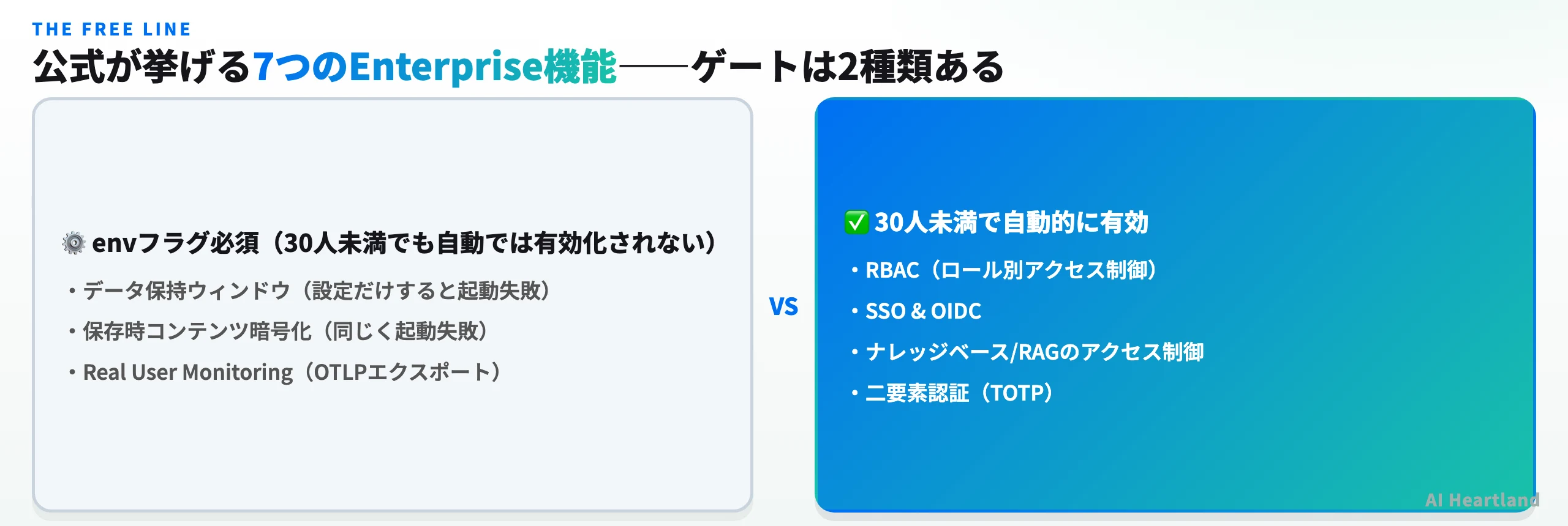公式が挙げる7つのEnterprise機能のうち、30人未満で自動的に有効になるのはRBAC・SSO/OIDC・ナレッジベース/RAGのアクセス制御・二要素認証の4つ。データ保持ウィンドウ・保存時コンテンツ暗号化・Real User Monitoringの3つは環境変数が必須