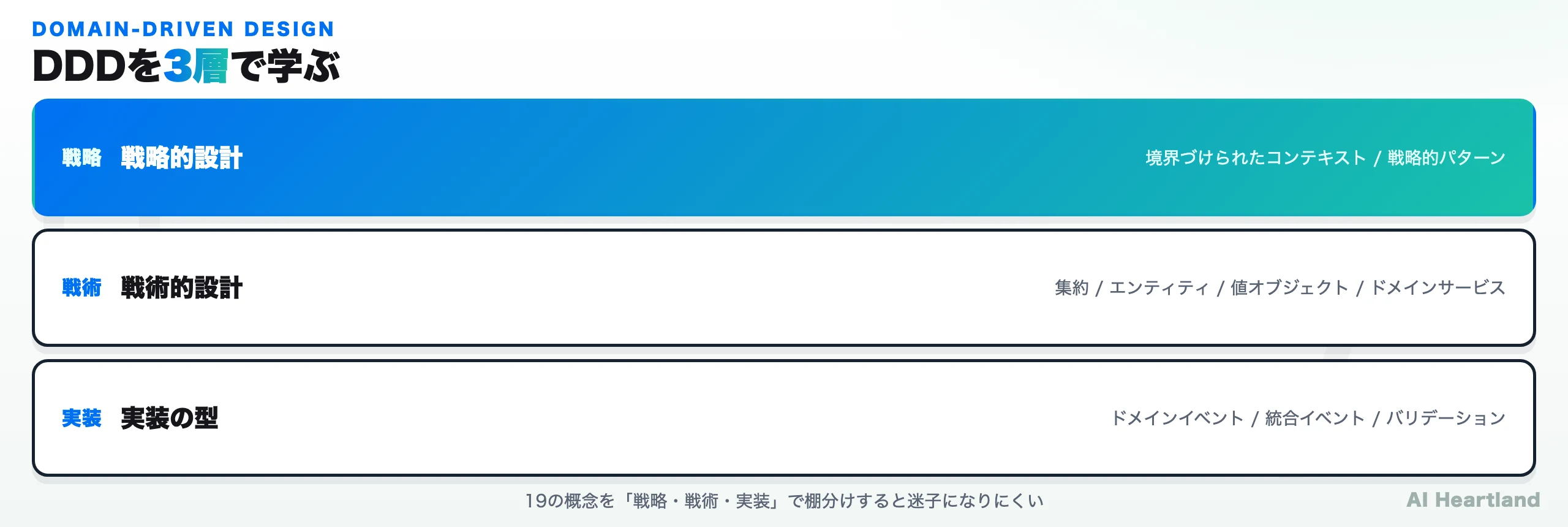 DDDを戦略的設計・戦術的設計・実装の3層で整理した図