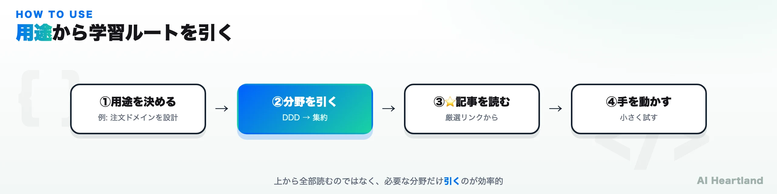 用途から学習ルートを引く4ステップの図