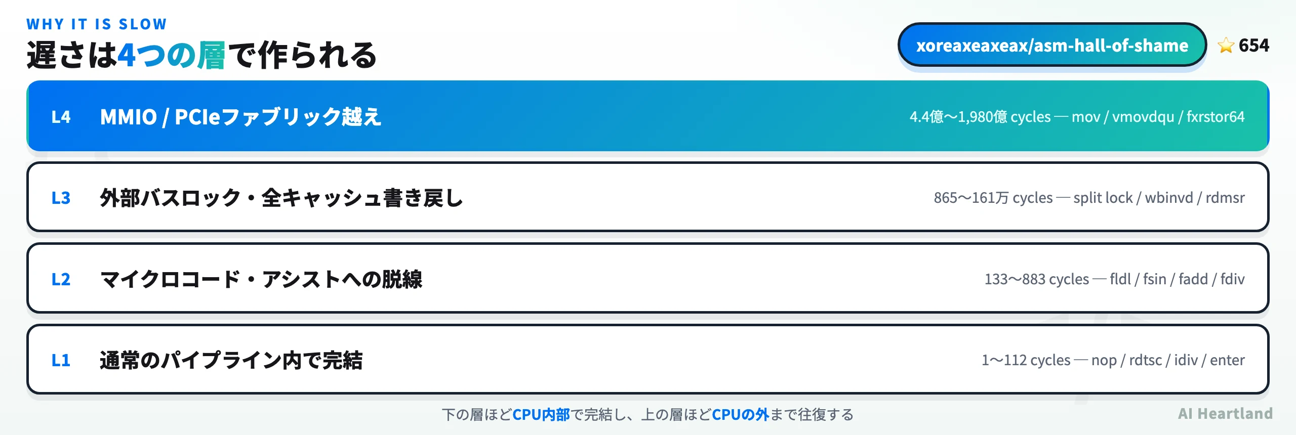 遅延を生む4つの層を示す積層図。L1『通常のパイプライン内で完結』1〜112 cycles（nop/rdtsc/idiv/enter）、L2『マイクロコード・アシストへの脱線』133〜883 cycles（fldl/fsin/fadd/fdiv）、L3『外部バスロック・全キャッシュ書き戻し』865〜161万 cycles（split lock/wbinvd/rdmsr）、L4『MMIO/PCIeファブリック越え』4.4億〜1,980億 cycles（mov/vmovdqu/fxrstor64）。下の層ほどCPU内部で完結し上の層ほどCPUの外まで往復する