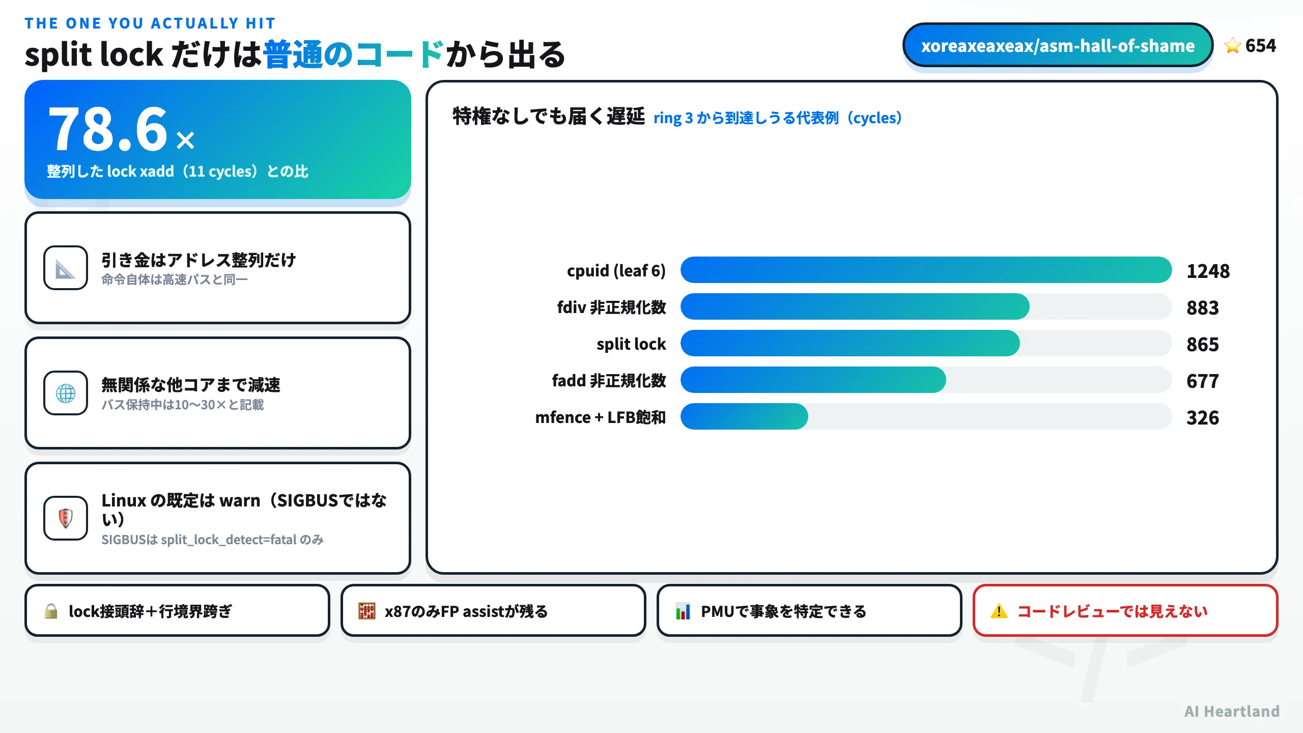 split lockの解説ダッシュボード。整列版lock xadd（11 cycles）比で78.6倍遅い。引き金はアドレス整列だけで命令自体は高速パスと同一、無関係な他コアまで減速（バス保持中10〜30倍）、Linuxの既定はwarnでSIGBUSはsplit_lock_detect=fatalのみ。特権なしでも届く遅延の棒グラフ：cpuid 1248、fdiv非正規化 883、split lock 865、fadd非正規化 677、mfence+LFB飽和 326 cycles