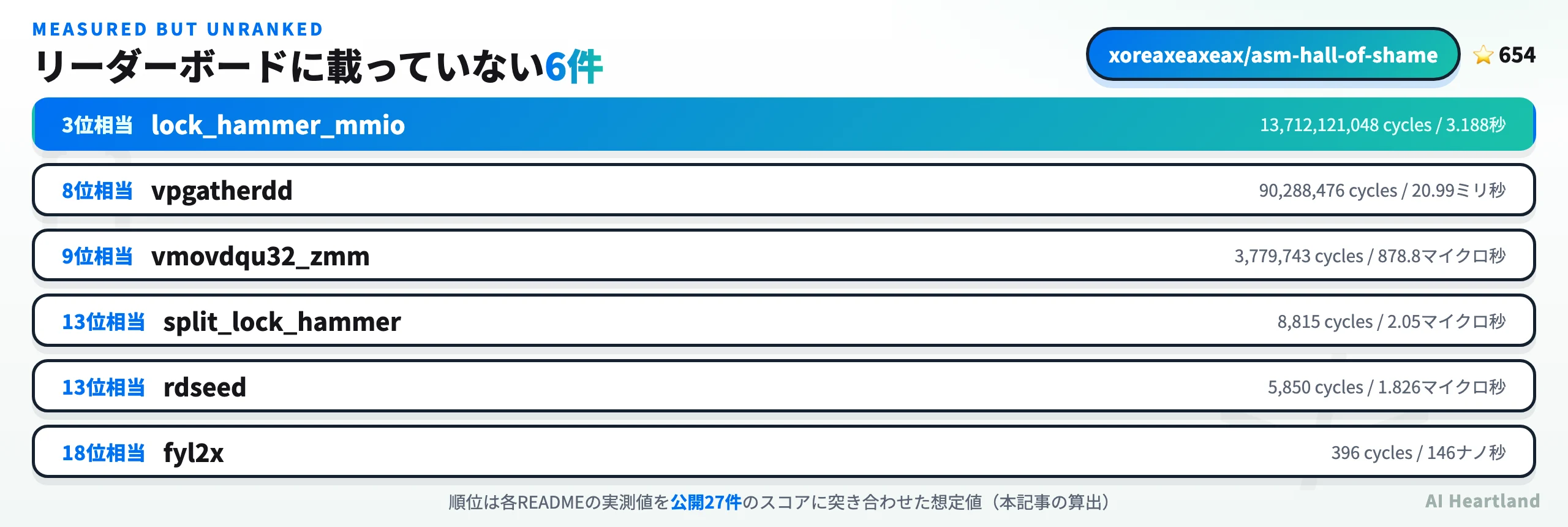 リーダーボード未掲載の6命令の表。lock_hammer_mmio 13,712,121,048 cycles/3.188秒（3位相当）、vpgatherdd 90,288,476 cycles/20.99ミリ秒（8位相当）、vmovdqu32_zmm 3,779,743 cycles/878.8マイクロ秒（9位相当）、split_lock_hammer 8,815 cycles/2.05マイクロ秒（13位相当）、rdseed 5,850 cycles/1.826マイクロ秒（13位相当）、fyl2x 396 cycles/146ナノ秒（18位相当）