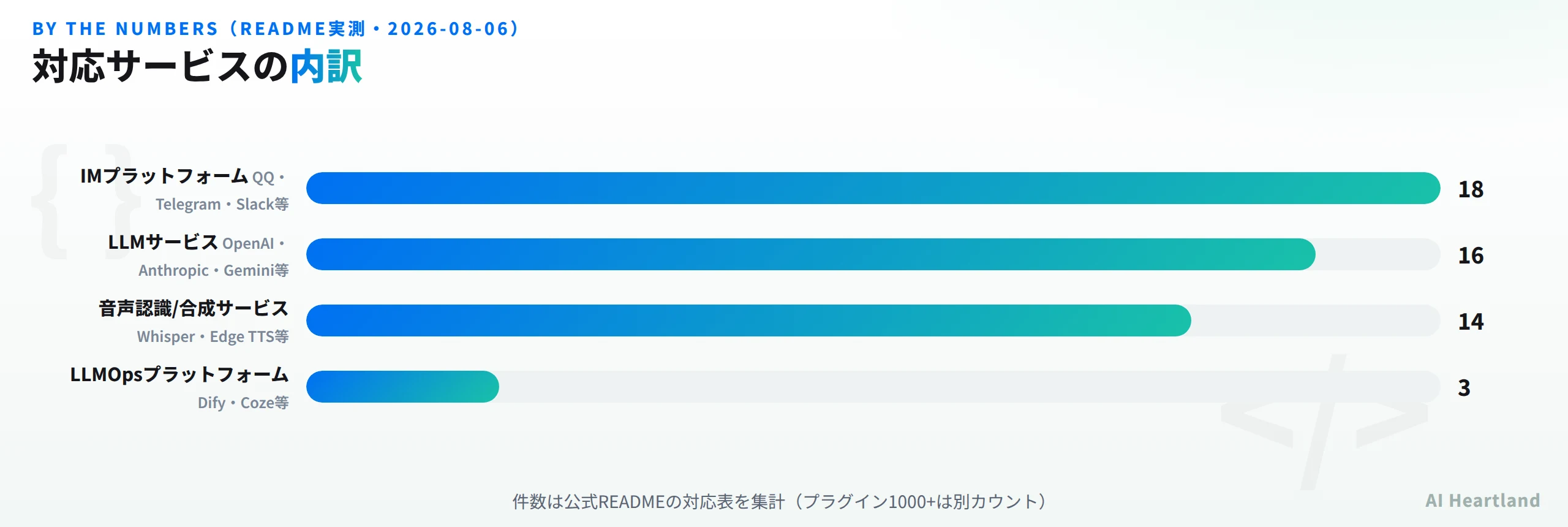 AstrBotが対応するサービスの内訳。IMプラットフォーム18種、LLMサービス16種、音声認識/合成サービス14種、LLMOpsプラットフォーム3種